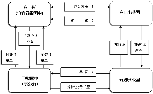 进口代收